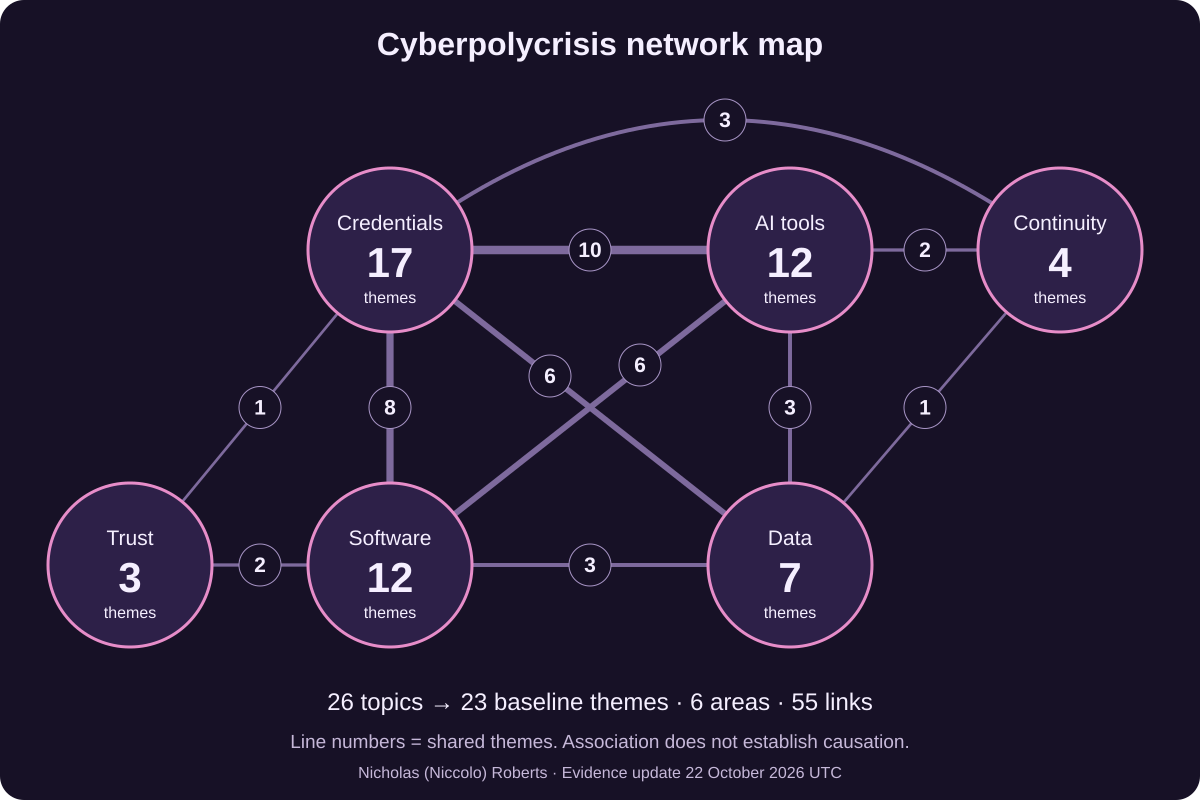 Updated Cyberpolycrisis network map: 23 themes across six areas, with ten themes shared by AI tools and credentials.