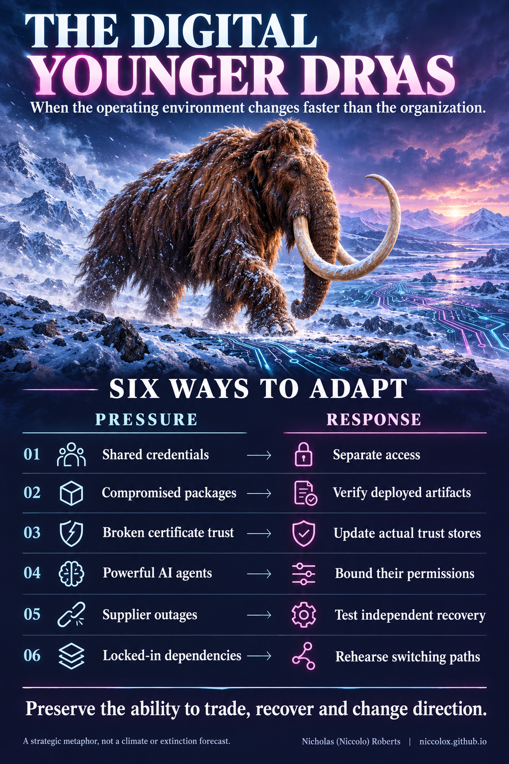 A woolly mammoth crosses an icy circuit landscape above six technology risks and practical responses.